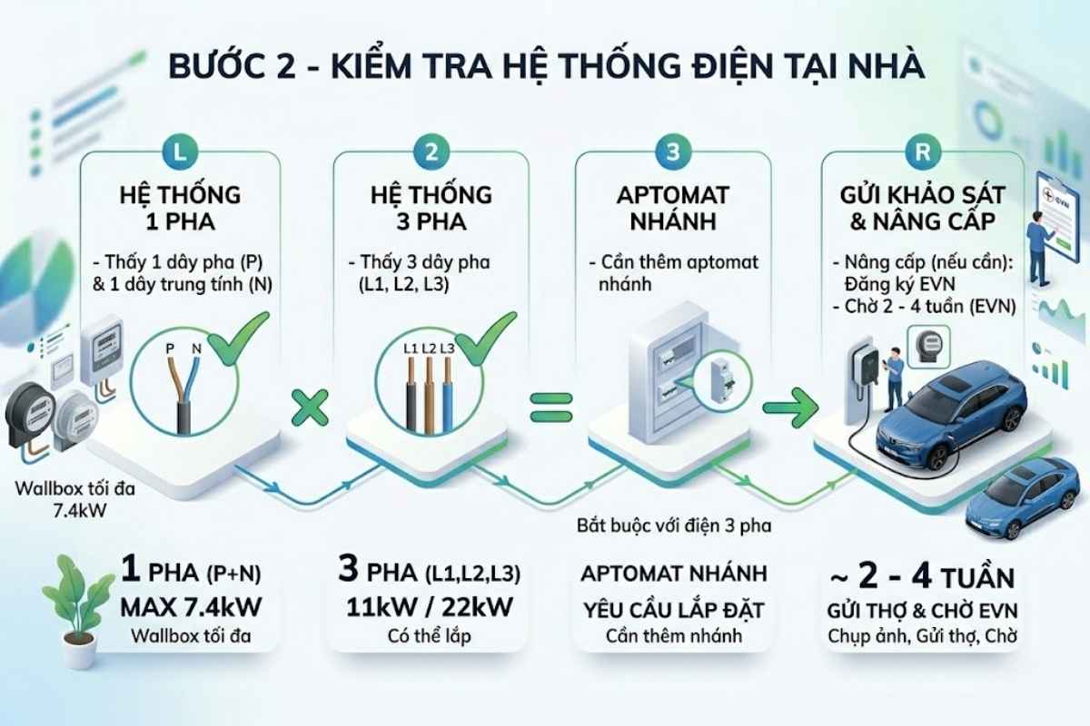 Phân biệt điện 1 pha và 3 pha để lắp đặt bộ sạc Wallbox ô tô điện.