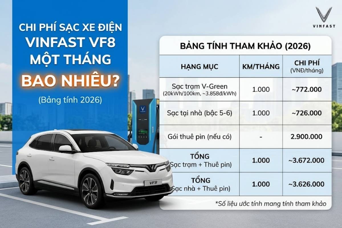 Chi phí sạc xe điện VinFast VF8 một tháng bao nhiêu (Bảng tính 2026)